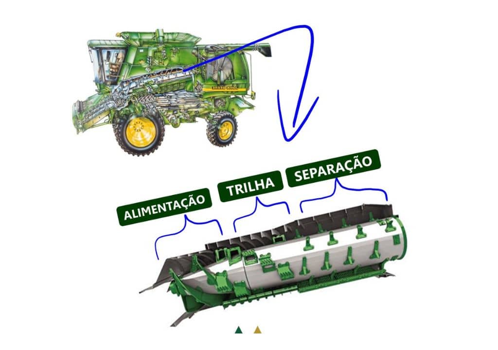 Colheitadeira de Sistema Convencional (Cilindro e Côncavo)