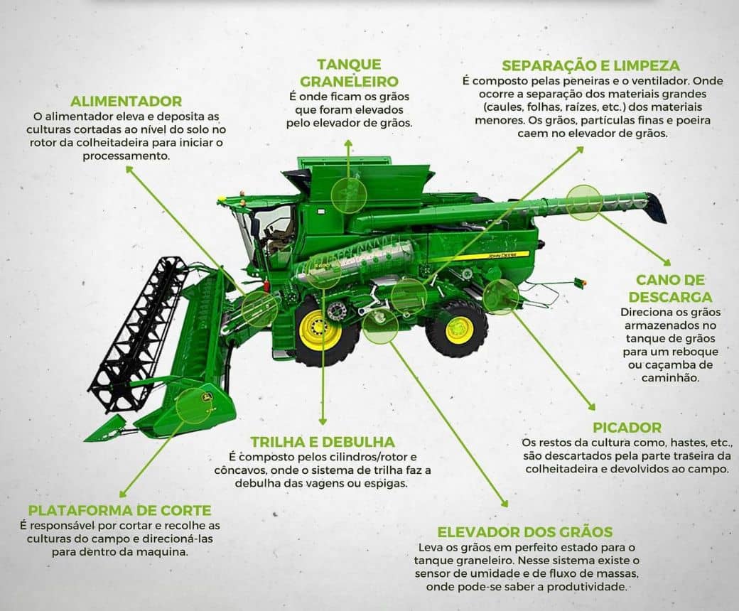 componentes da colheitadeira agricola